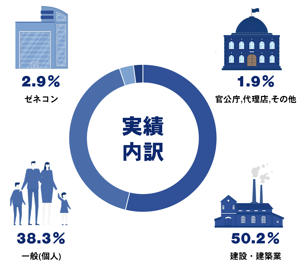 実績内訳：官公庁、代理店、その他 13.6%　建築・建築業 47.6%　一般（個人）36.3%　ゼネコン 36.3%