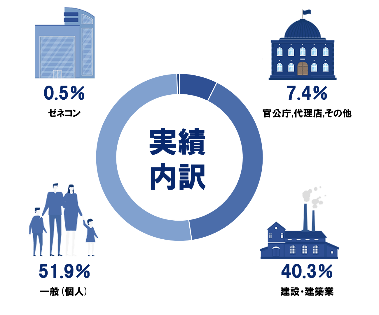 実績内訳：官公庁、代理店、その他 13.6%　建築・建築業 47.6%　一般（個人）36.3%　ゼネコン 36.3%