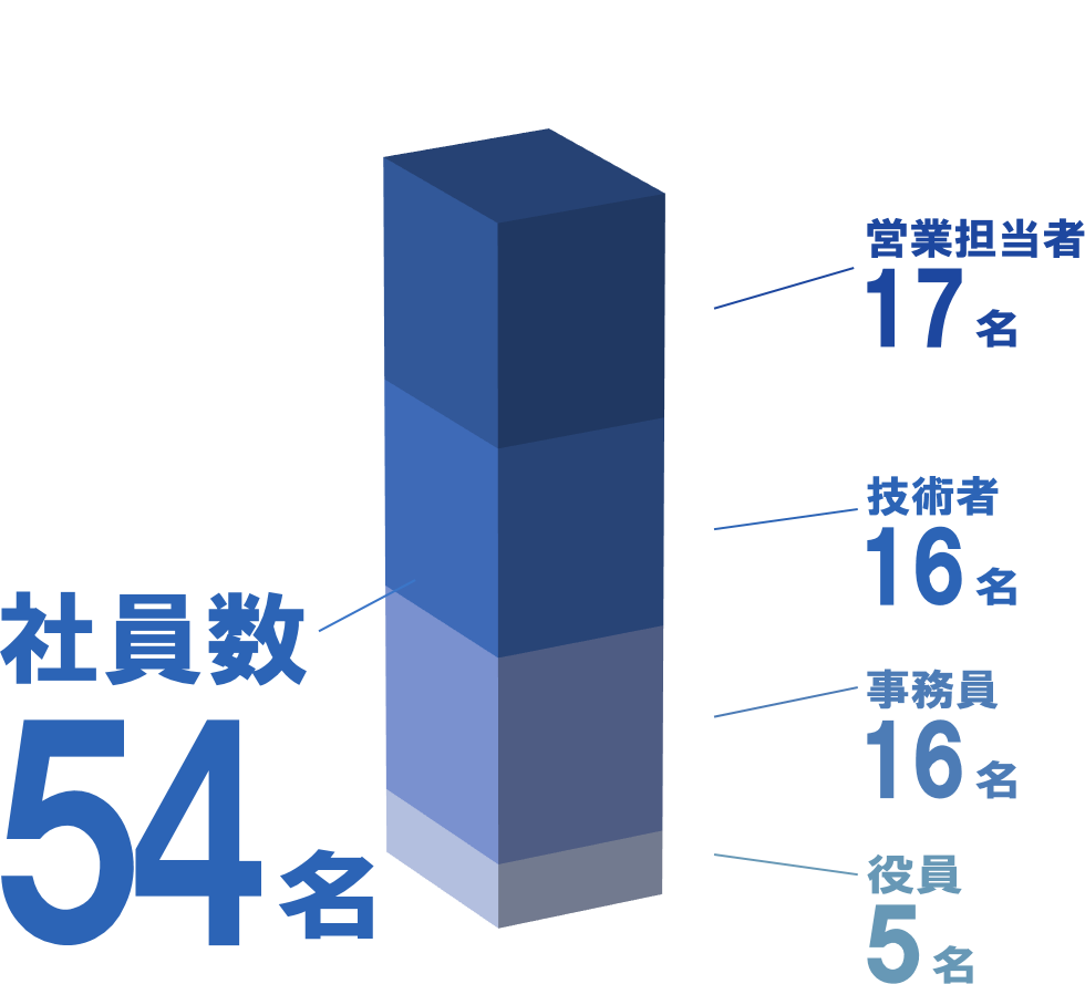 社員数54名 内訳：営業担当者16名、技術者15名、事務員16名、役員5名