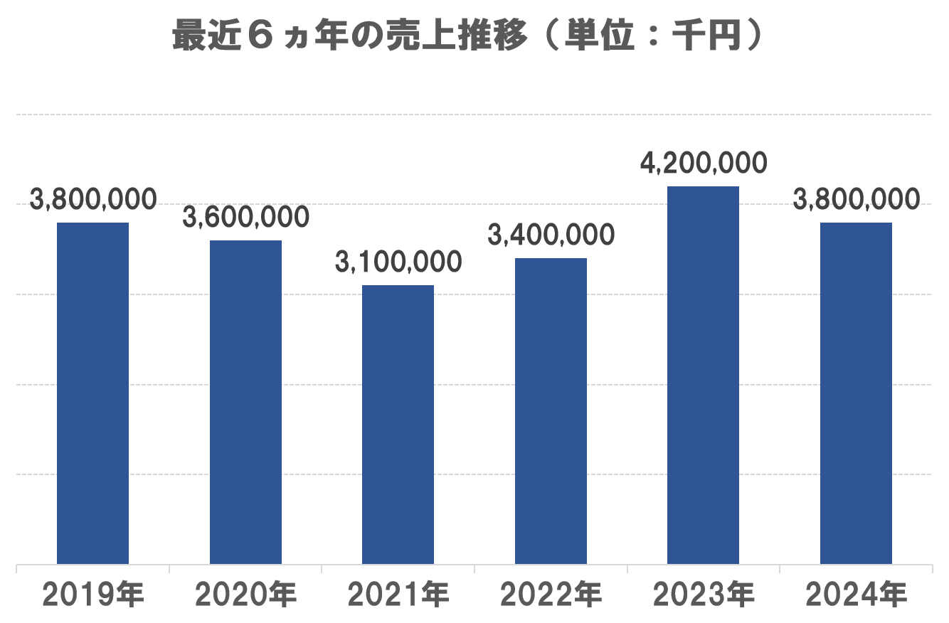 売上推移